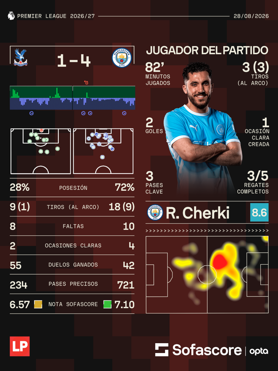 Estos fueron los números del duelo entre Crystal y City.
