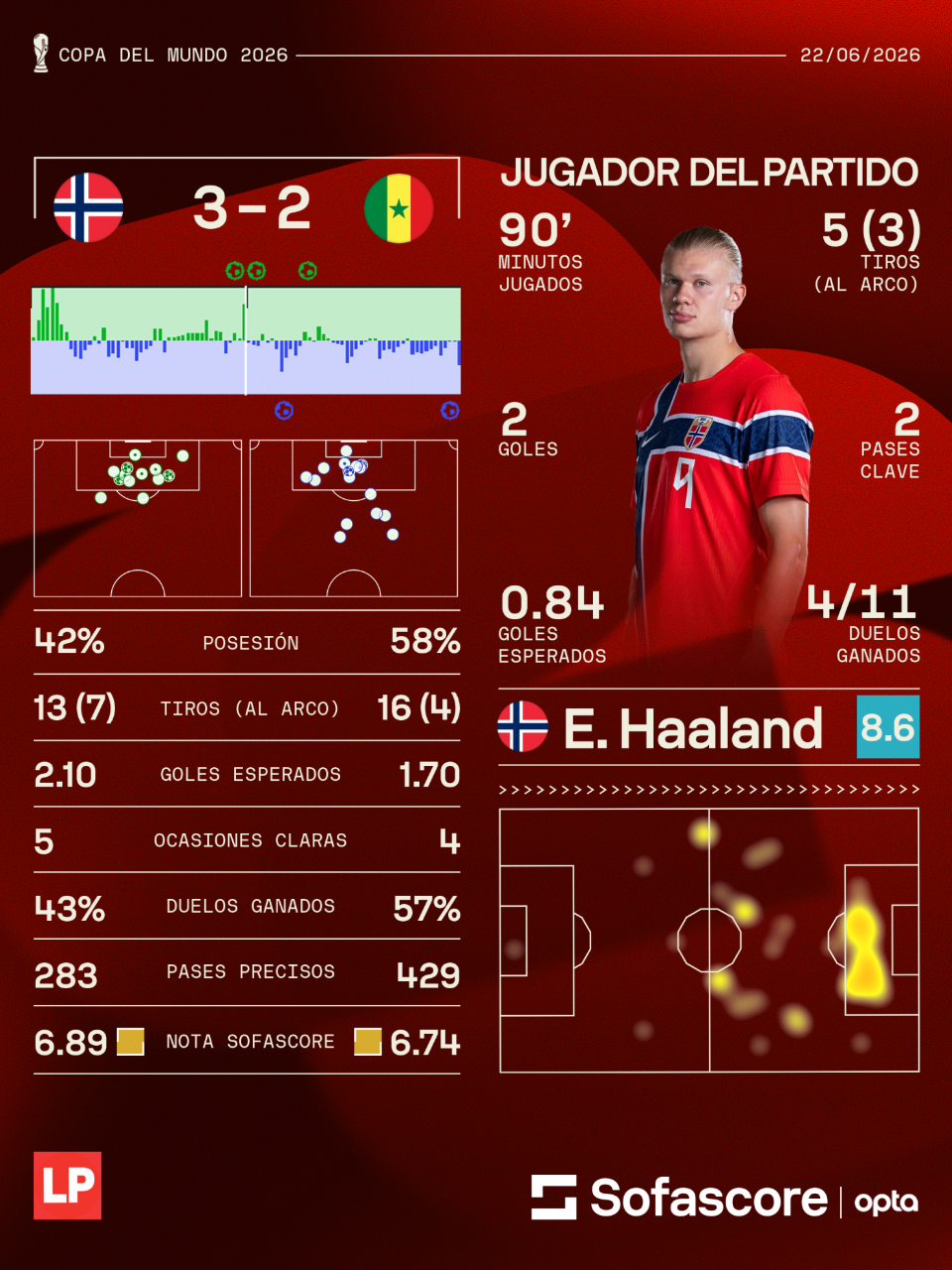 Haaland fue elegido como el MVP del Noruega vs Senegal. (Dato Sofascore.)