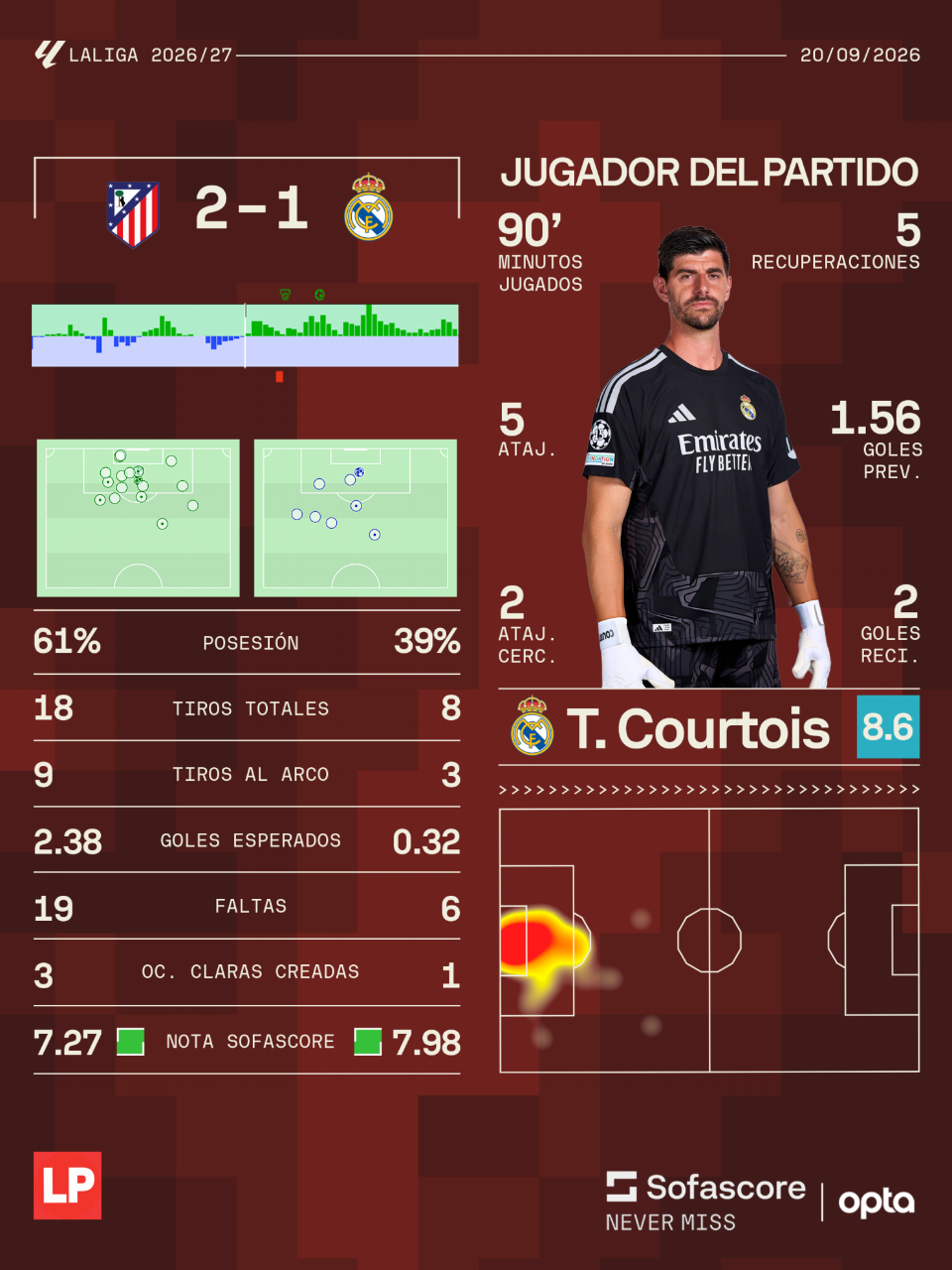 El Atlético de Madrid superó al Real Madrid en la jornada 7 de la Liga Española.