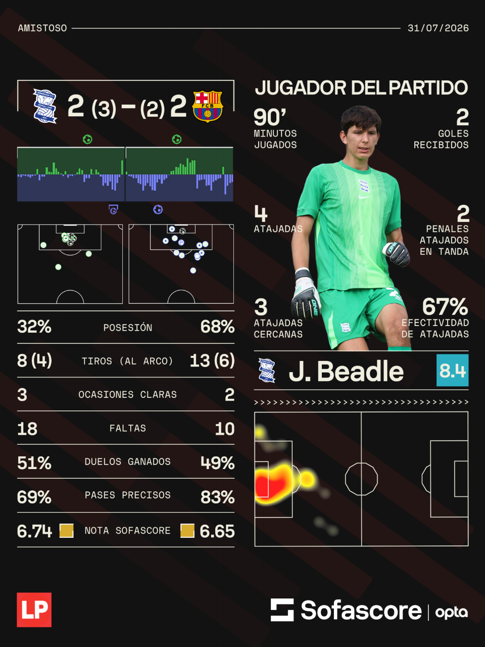 Los números del amistoso entre el Birminghan City vs Barcelona.