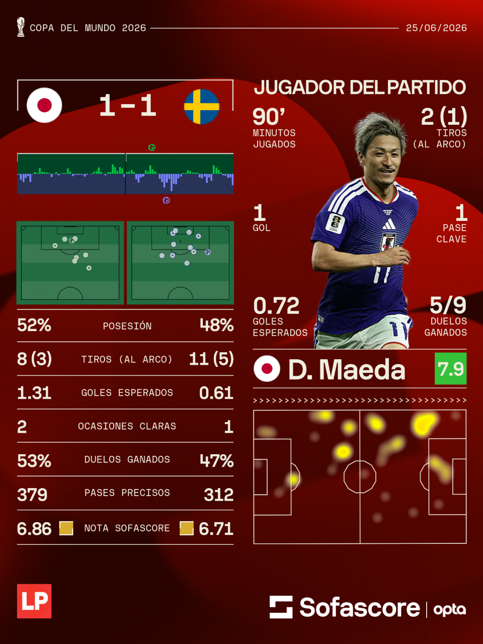Los números del partido entre Japón vs Suecia en la jornada 3 del Mundial 2026.