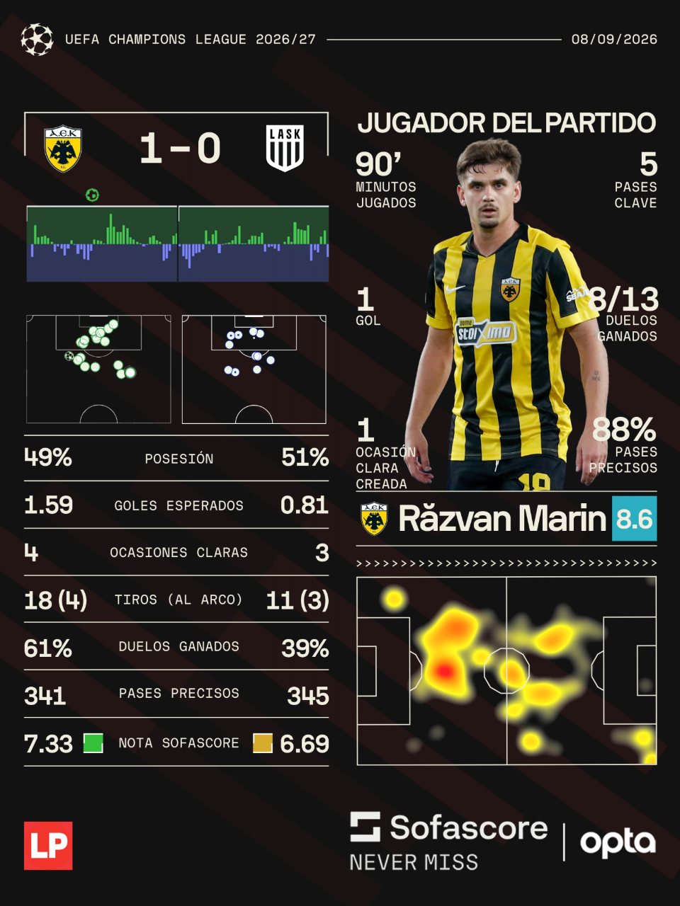 Marin fue el jugador destacado del partido en Champions League.