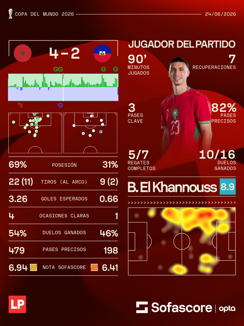 Las estadísticas de ambas selecciones y el mejor jugador del partido.