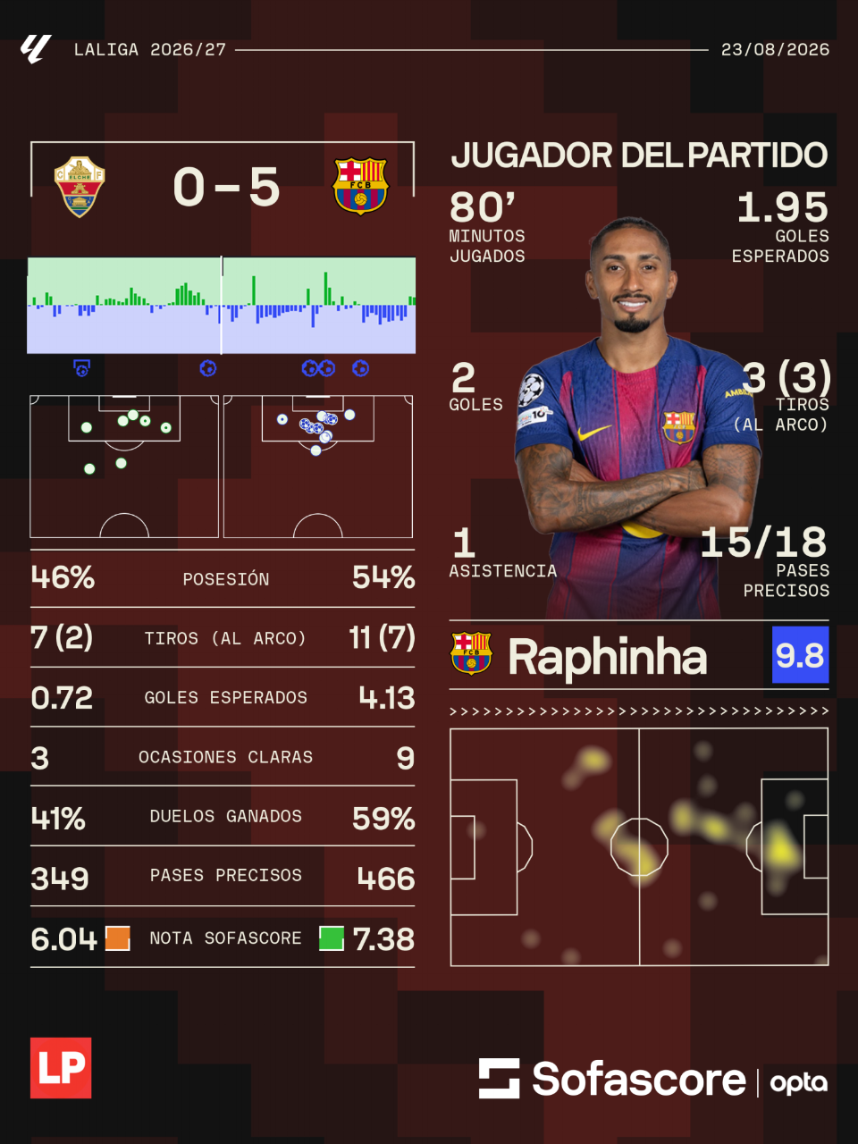 Raphinha se lució don doblete y lideró la goleada de los azulgranas ante Elche.