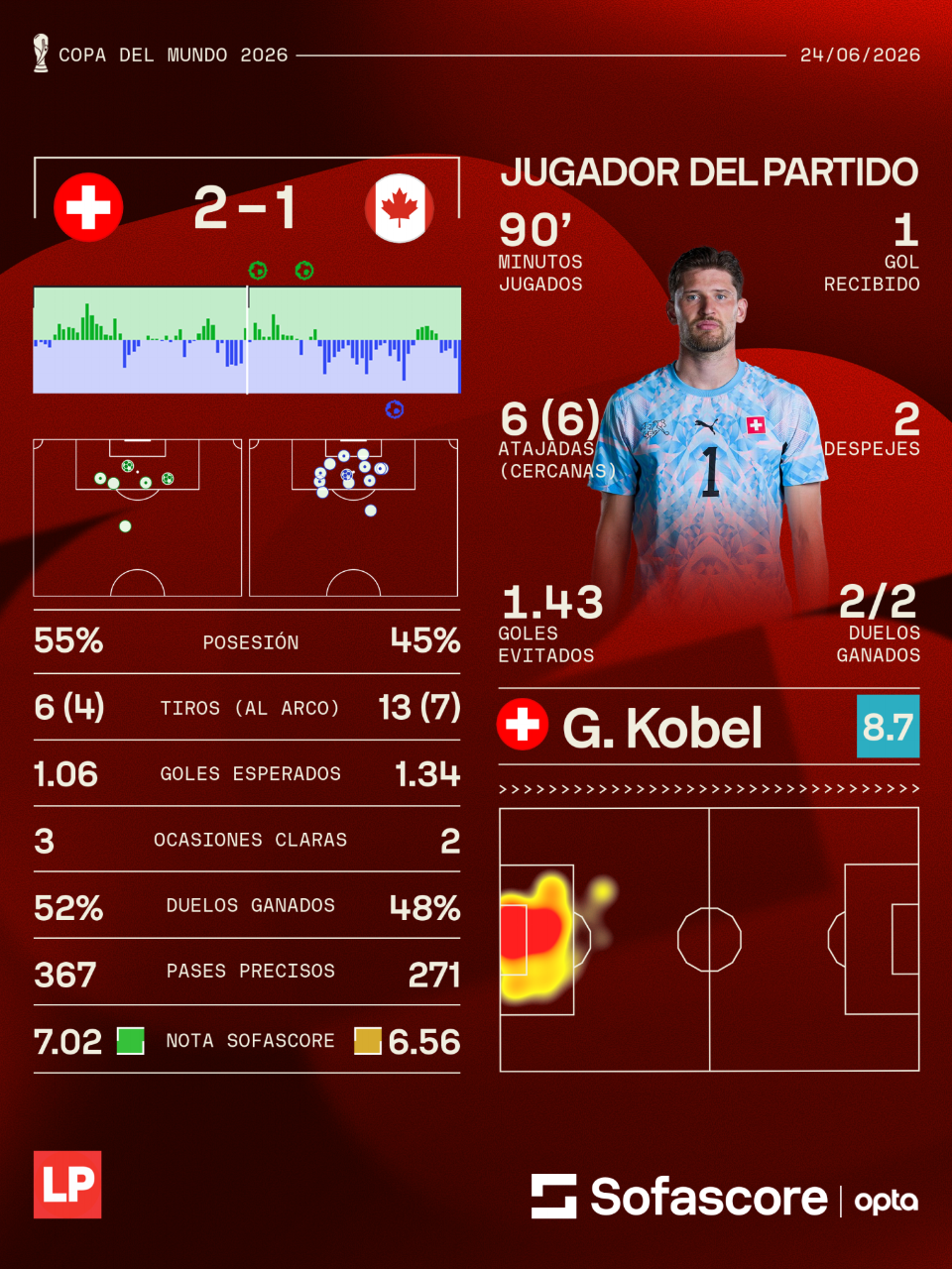 Las estadísticas y el jugador mejor valorado en el partido.
