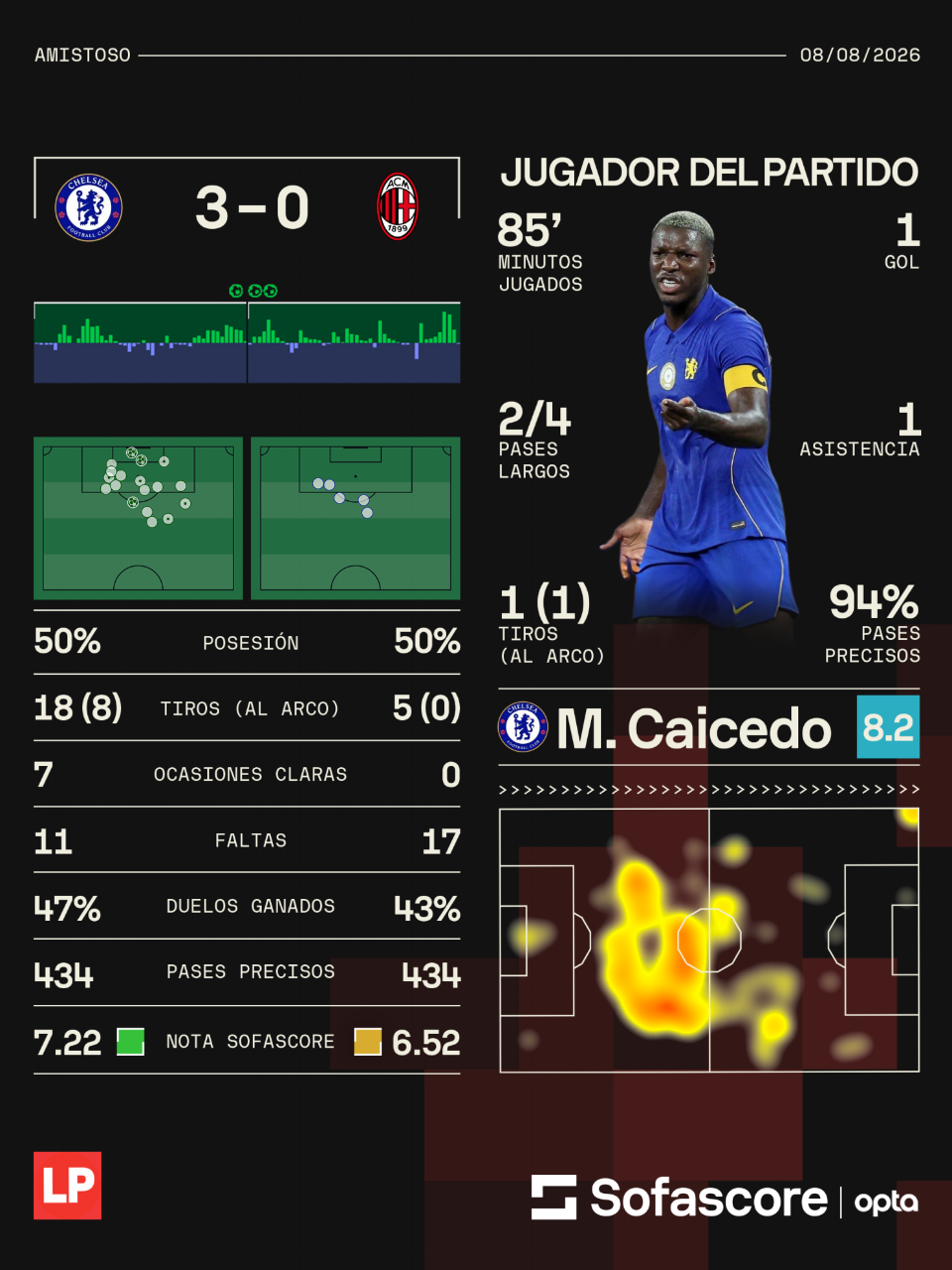 Estos fueron los números del amistoso entre el Chelsea vs AC Milan.