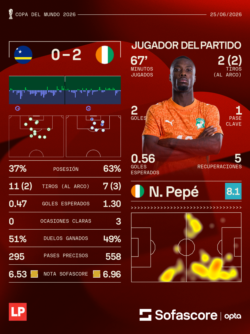 Los números del partido entre Curazao vs Costa de Marfil y el mejor jugador del partido.