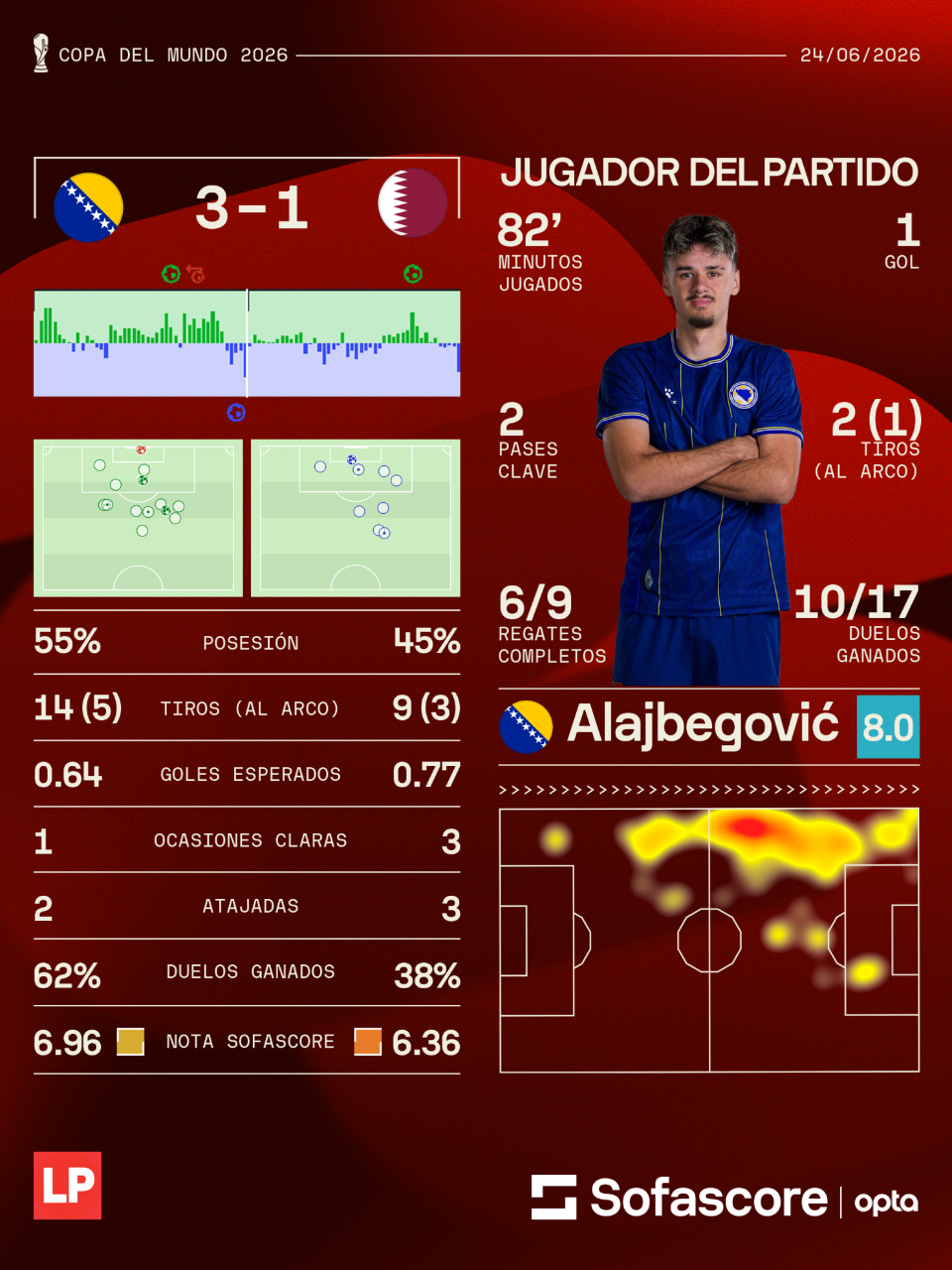 Las estadísticas del partido y los números del mejor jugador en el encuentro entre Bosnia y Qatar.