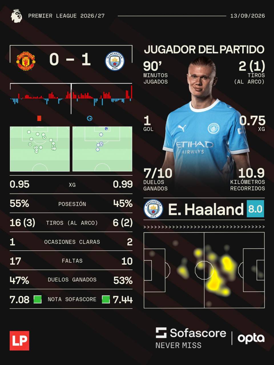 Erling Haaland fue el jugador mejor valorado del partido ante United.