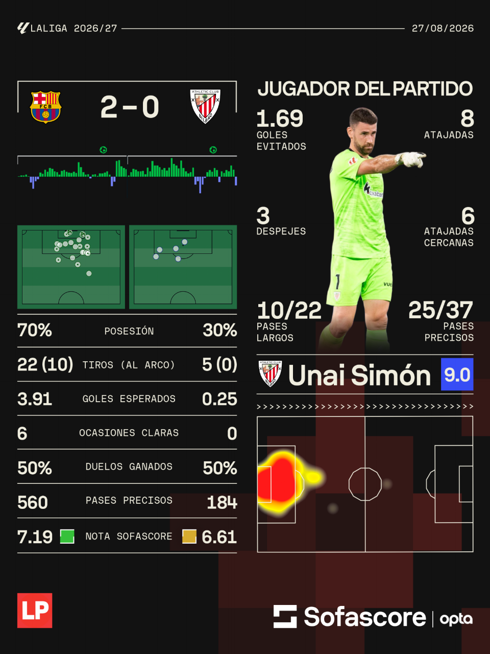 Las estadísticas del juego entre Barcelona y Athletic Club en la Liga Española.