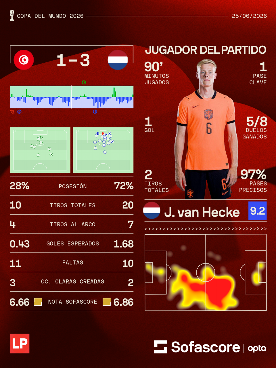 Van Hecke fue el jugador mejor valorado en el partido entre Países Bajos y Túnez.