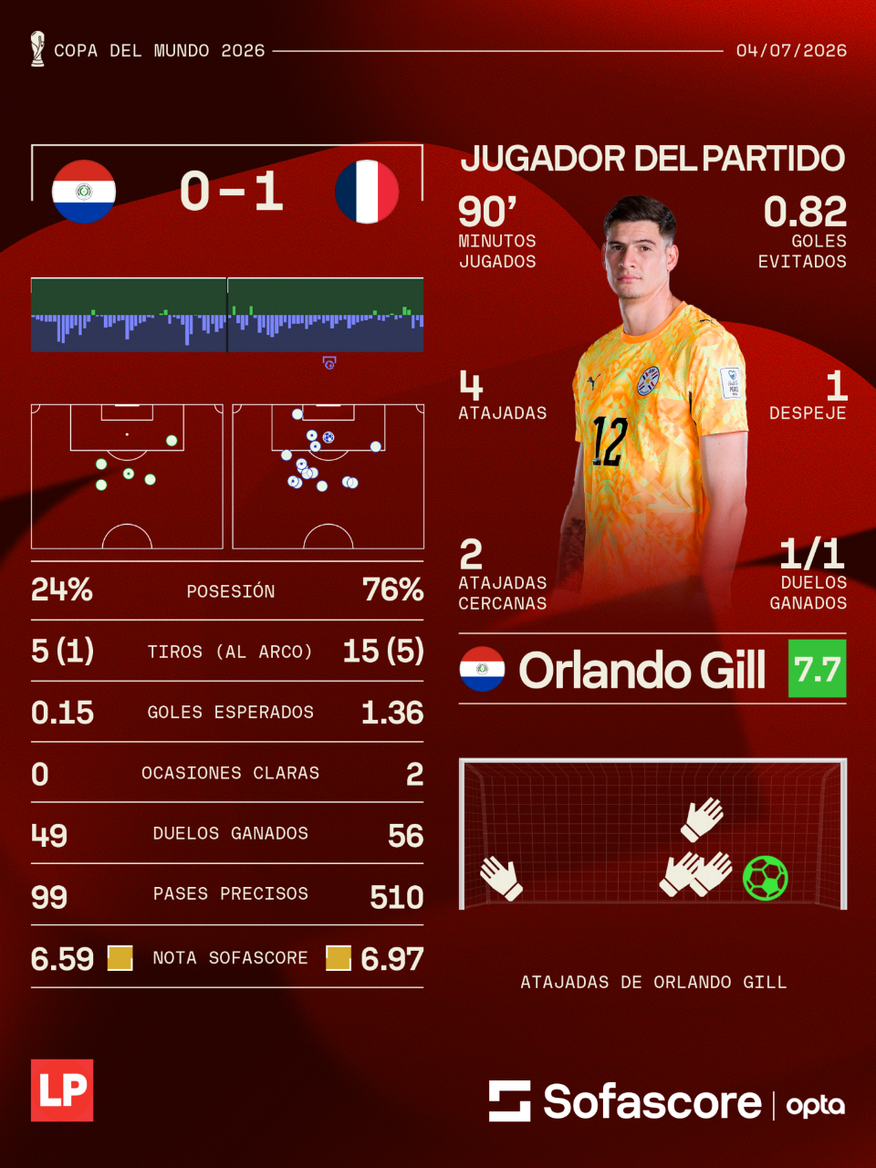 Orlando Gil fue elegido por Sofascore como el mejor jugador del partido.
