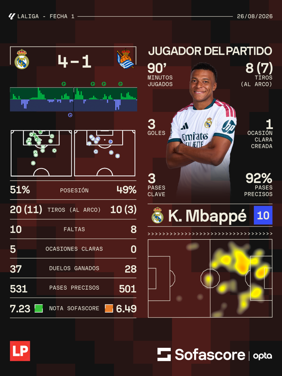 El jugador francés se destapó con su primer triplete de la temporada.