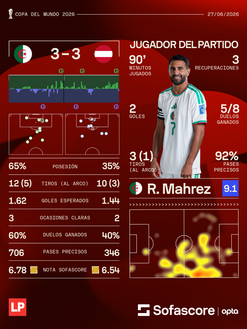 Mahrez fue valorado como el mejor futbolista del Argelia vs Austria.