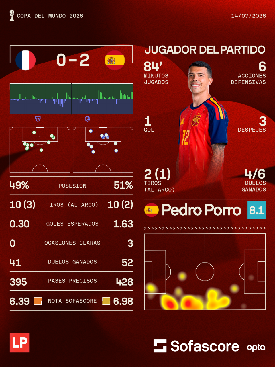 Pedro Porro fue elegido como el mejor jugador del partido en semifinales.