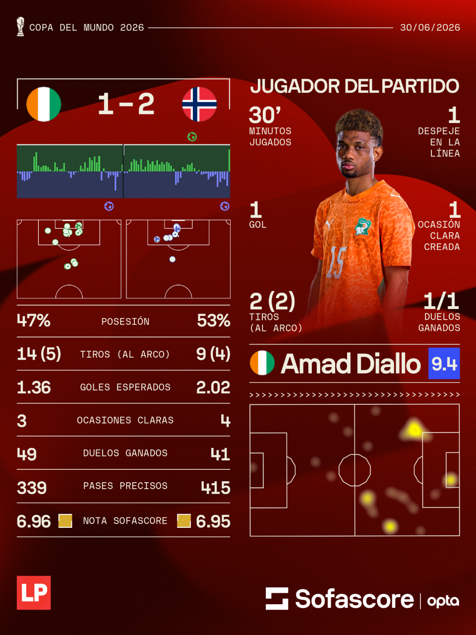 Los números y jugador destacado del Costa de Marfil vs Noruega.