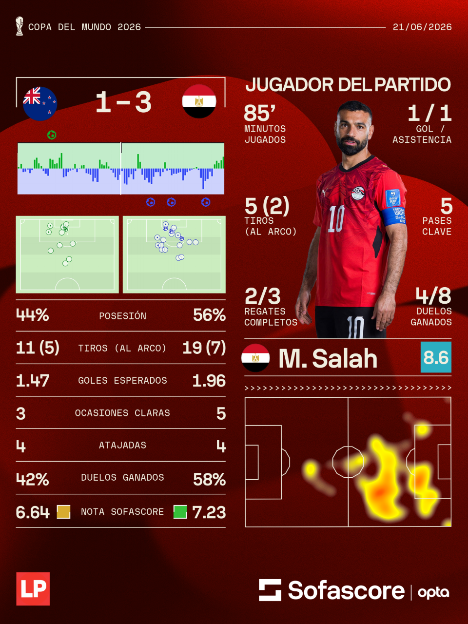 Salah fue elegido como el MVP del Egipto vs Nueva Zelanda. (Dato Sofascore.)