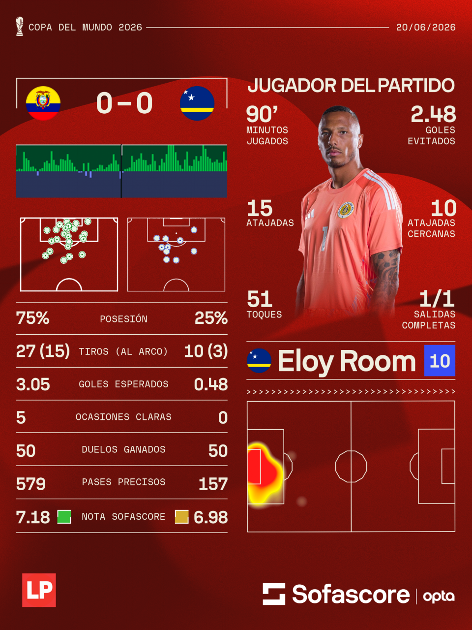 Eloy Room fue elegido como el MVP del Ecuador vs Curazao. (Dato Sofascore.)