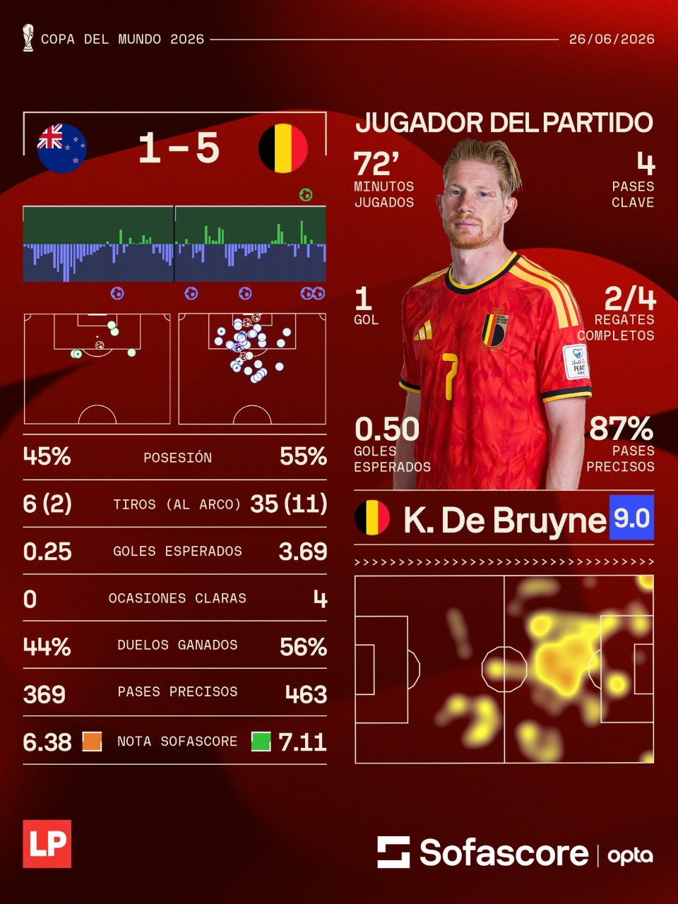 Los números de Bélgica y Kevin De Bruyne en el juego ante Nueva Zelanda.