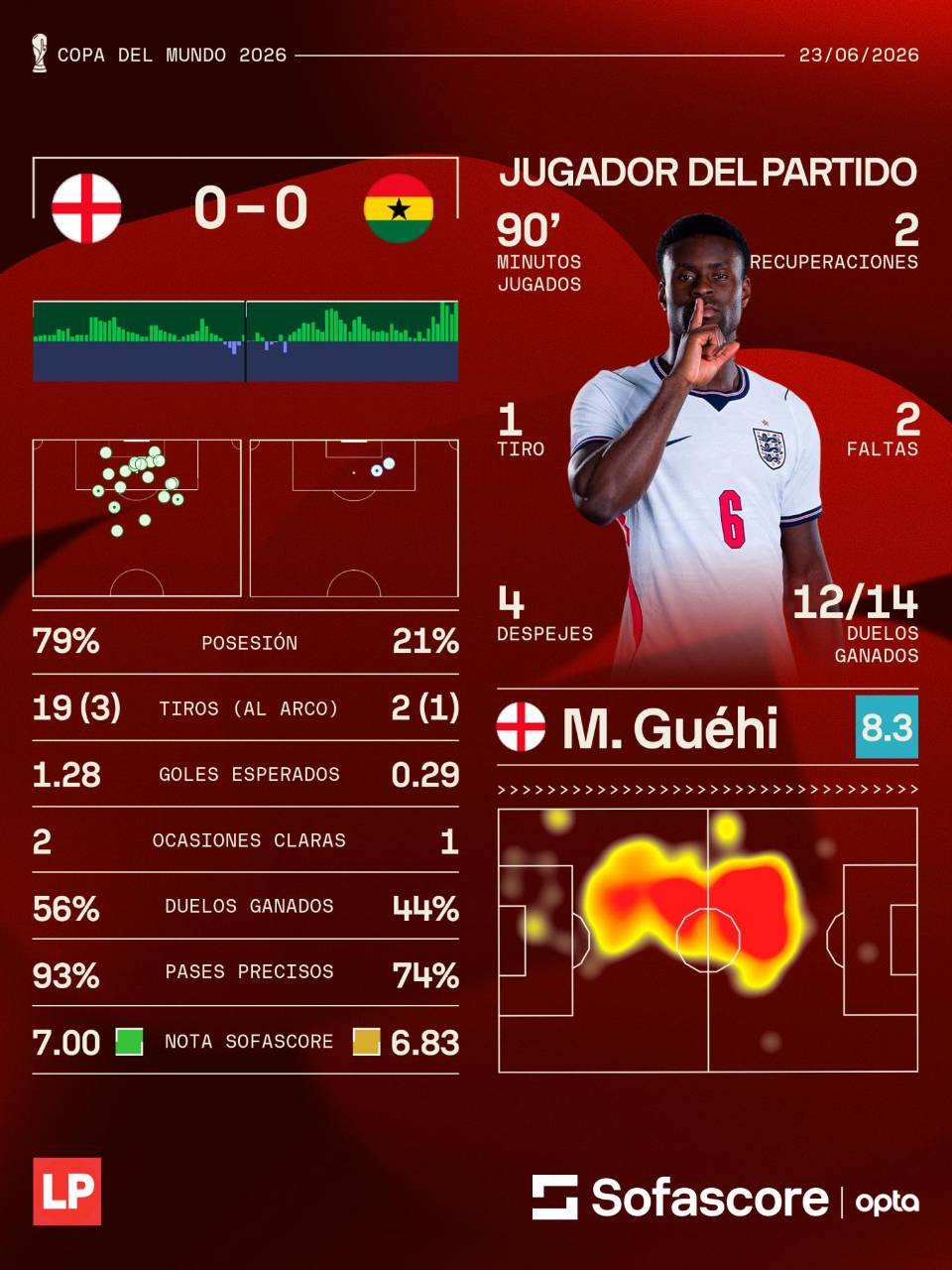 M. Guéhi fue elegido como el MVP del Inglaterra vs Ghana. (Dato Sofascore.)