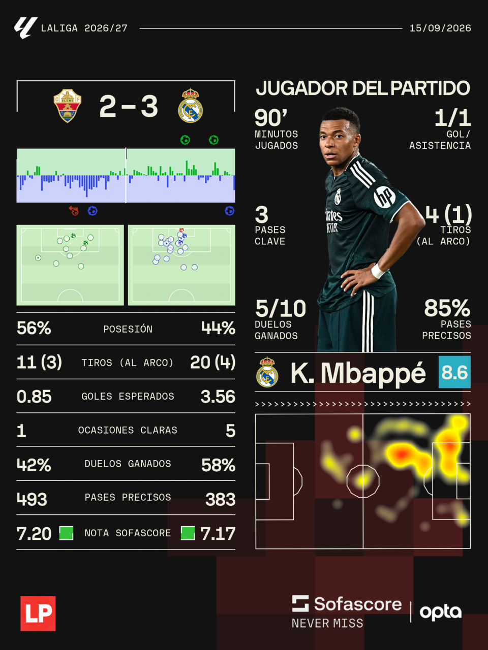 Los datos del partido del Real Madrid ante Elche en la Liga Española.