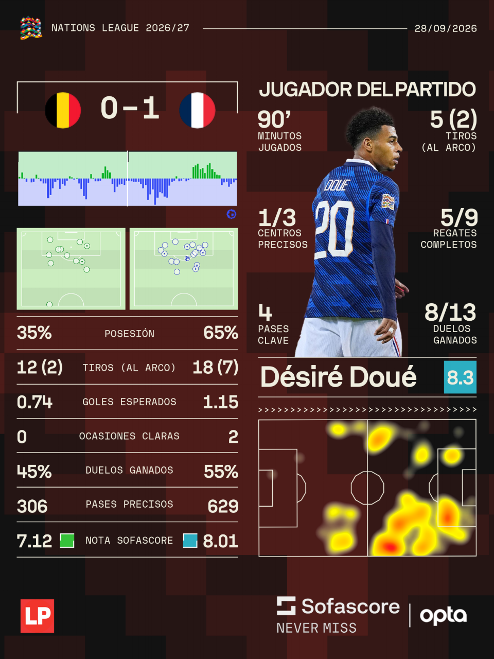 Désiré Doué tuvo una valoración de 8.3 por Sofascore.
