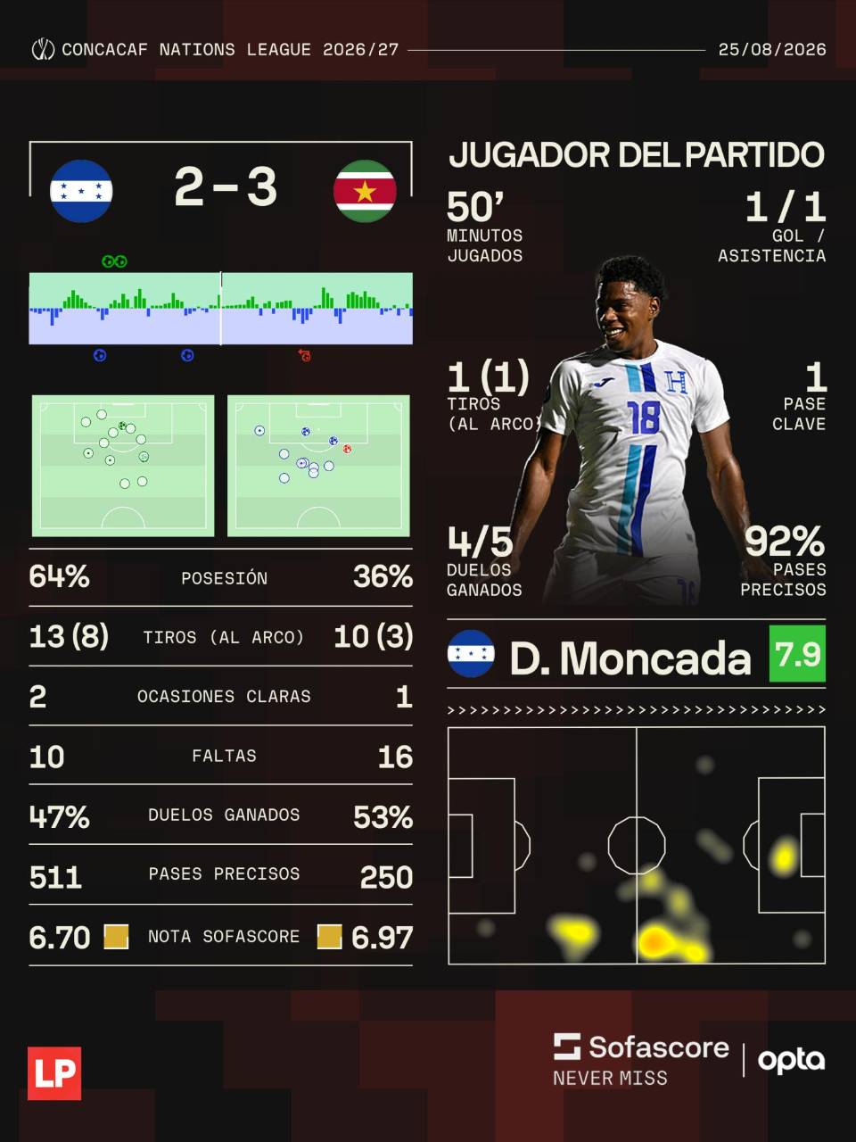 Dereck Moncada anotó un gol y brindó una asistencia en la derrota de Honduras ante Surinam.