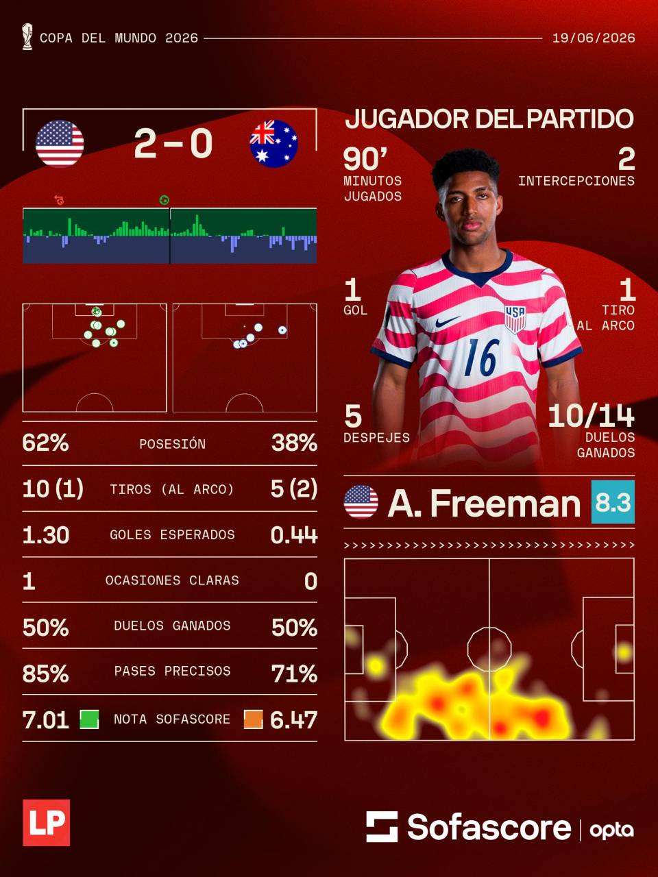 Alex Freeman fue elegido como el MVP del Estados Unidos. (Dato Sofascore.)