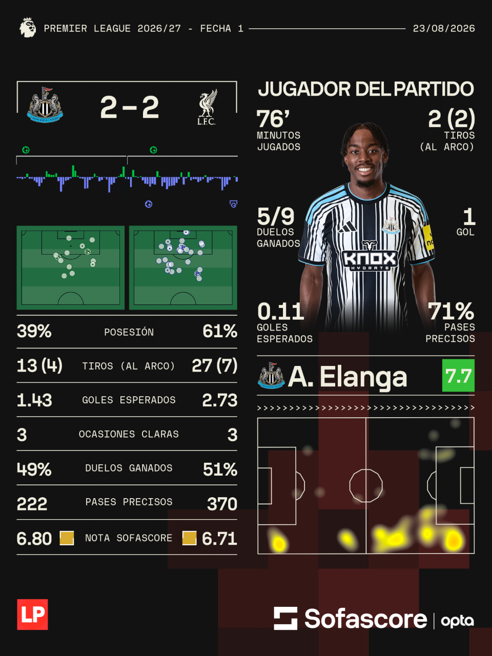 Elanga fue valorado por Sofascore como el mejor jugador del partido.