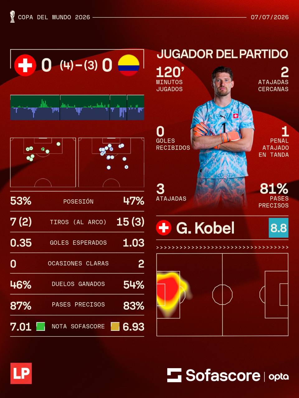 El portero Kobel fue valorado como el mejor del duelo entre Suiza y Colombia en octavos.