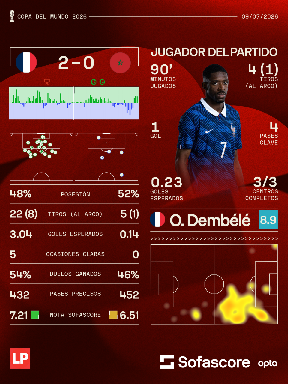 Ousmane Dembélé fue el jugador destacado del partido según Sofascore.