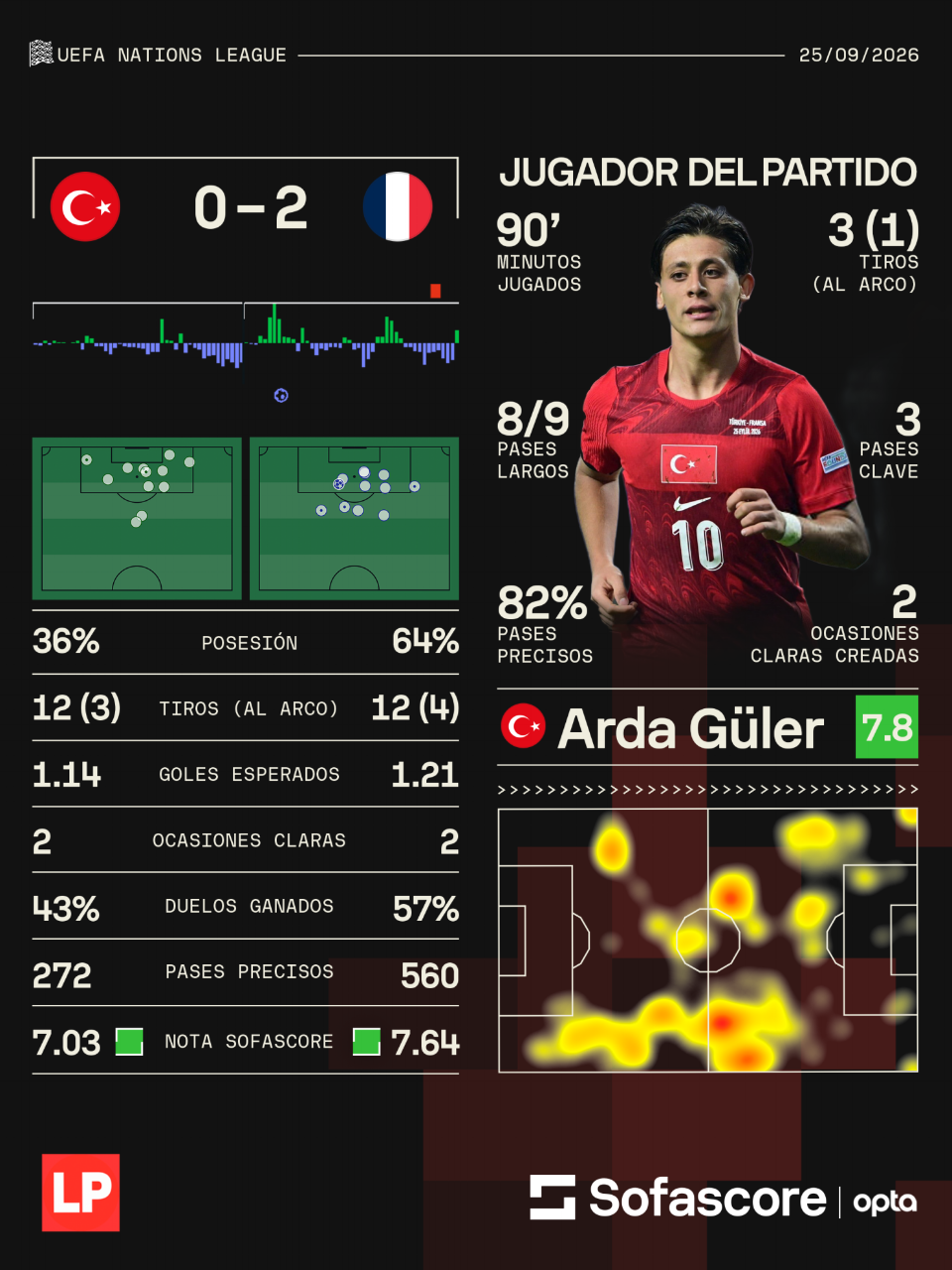 Arda Güler fue el mejor valorado por Sofascore en el duelo de la Nations League.