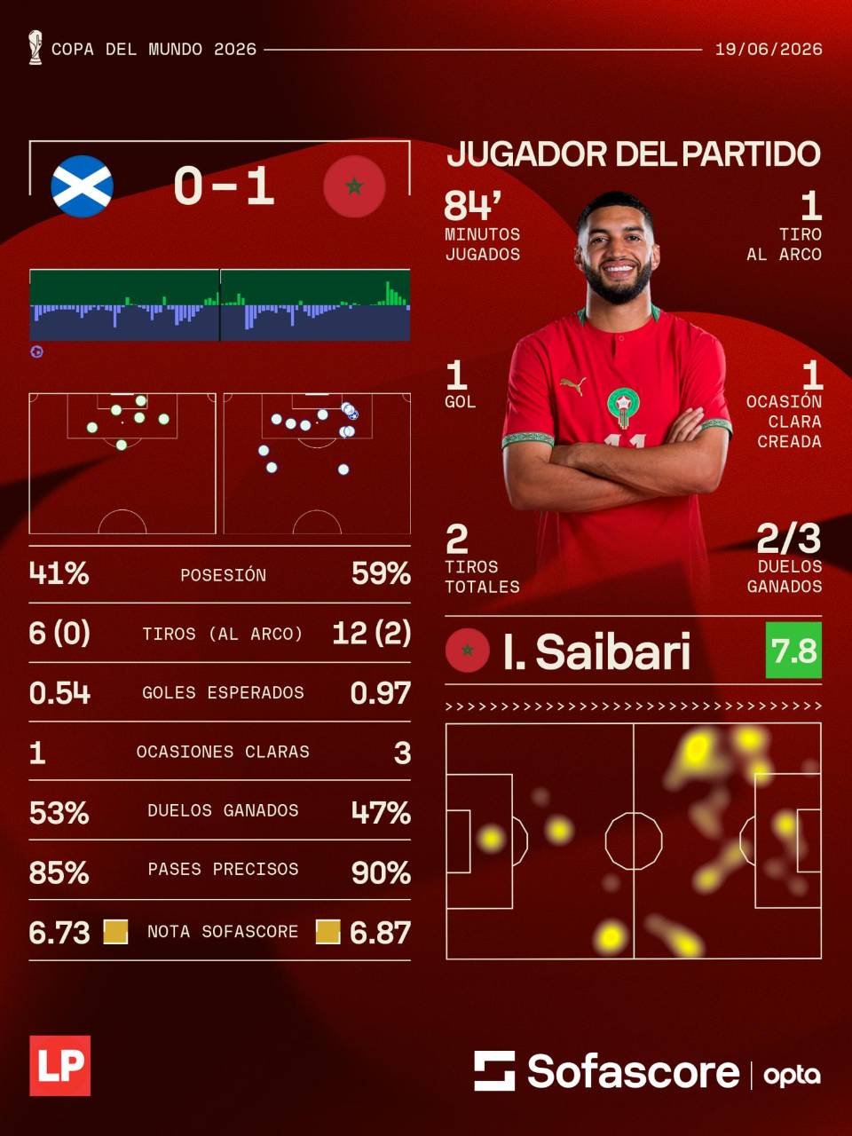 Alex FreemIsmael Saibari fue elegido como el MVP del Marruecos vs Escocia. (Dato Sofascore.)