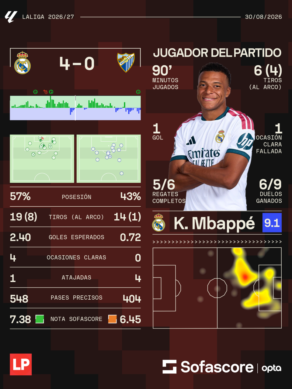 Estos fueron los números del partido del Real Madrid ante Málaga.