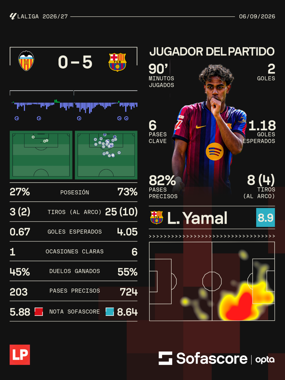 Lamine Yamal fue valorado como el mejor de la goleada del Barcelona al Valencia.