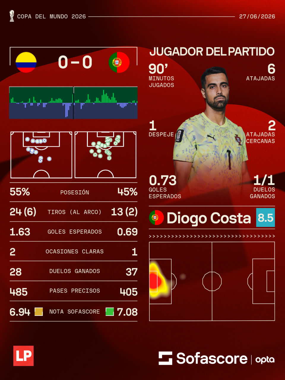 Diogo Costa fue elegido como el mejor jugador del partido.