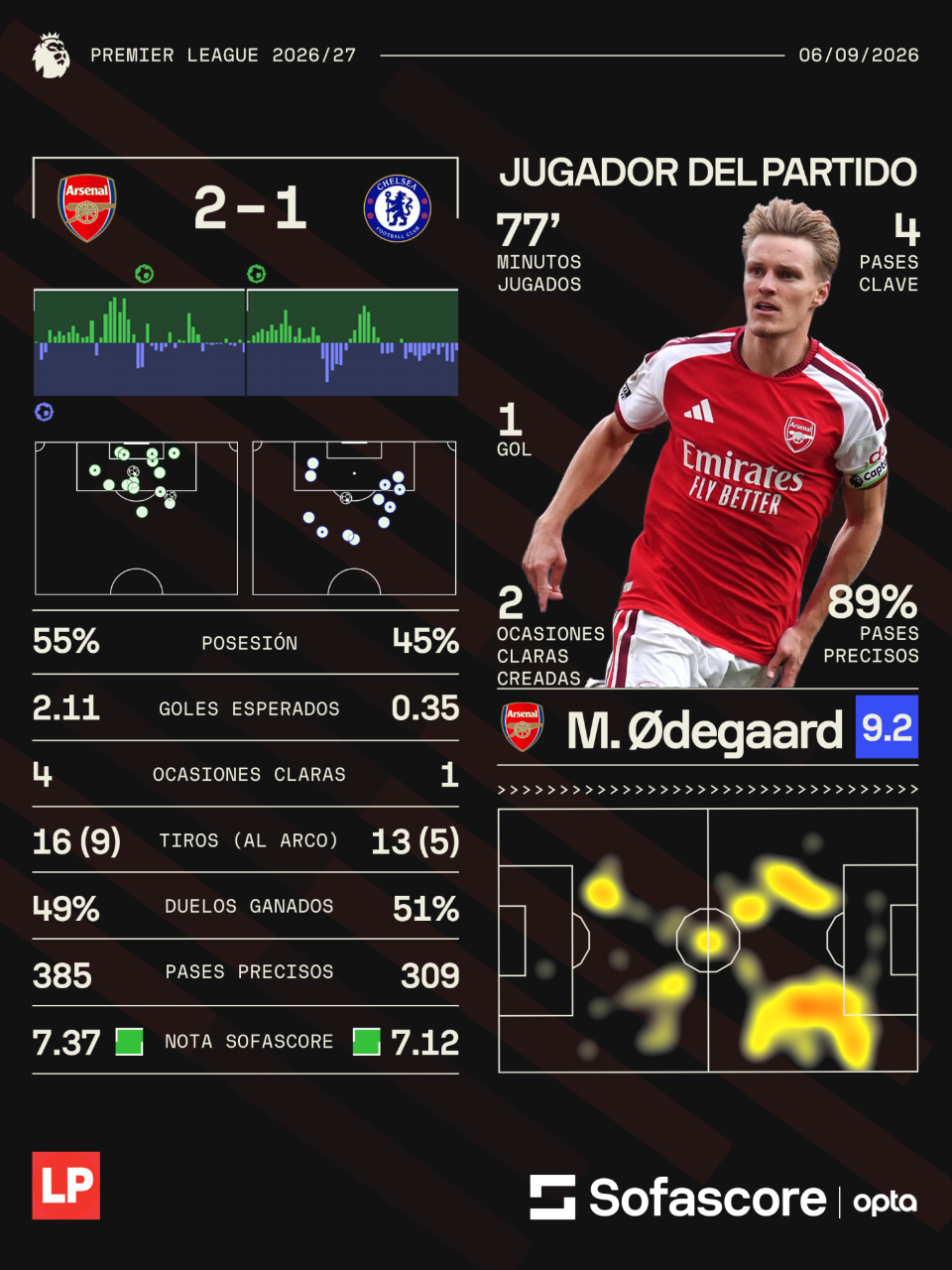 Arsenal remonta y se lleva el clásico frente al Chelsea y así queda la tabla