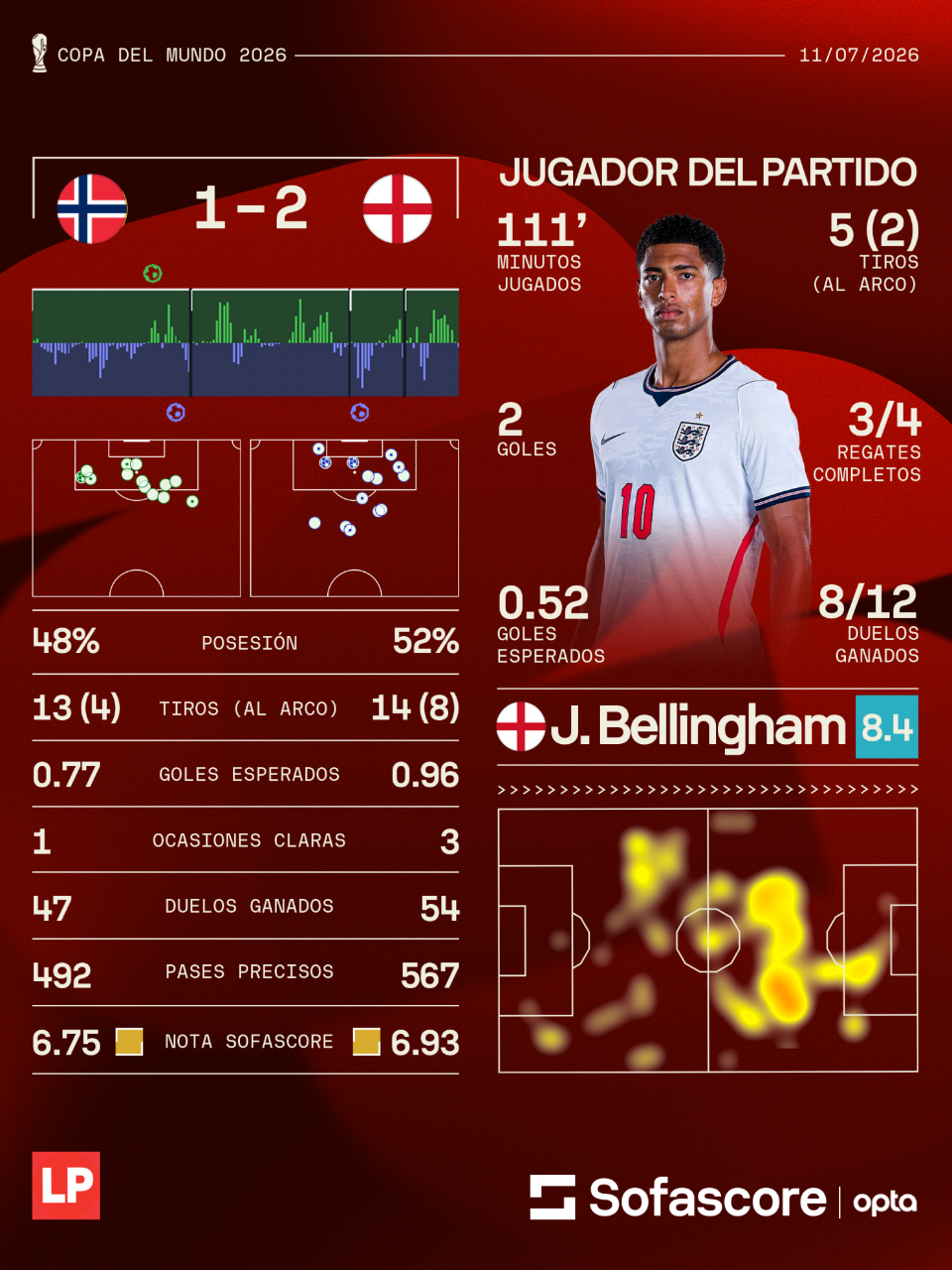 Las estadísticas de Jude Bellingham durante el partido.