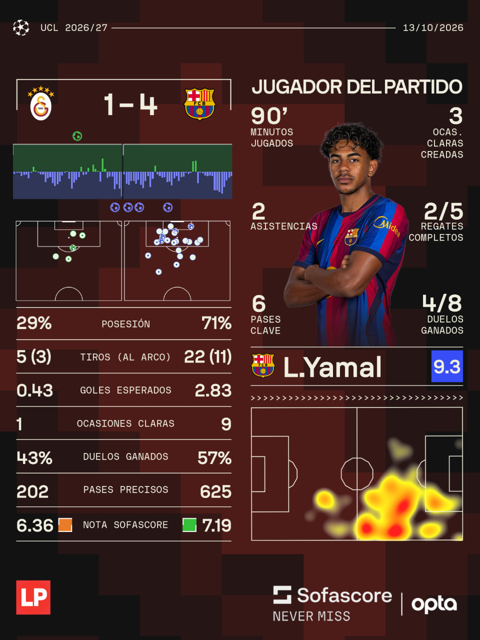 Lamine Yamal fue el mejor valorado en el encuentro ante Galatasaray.