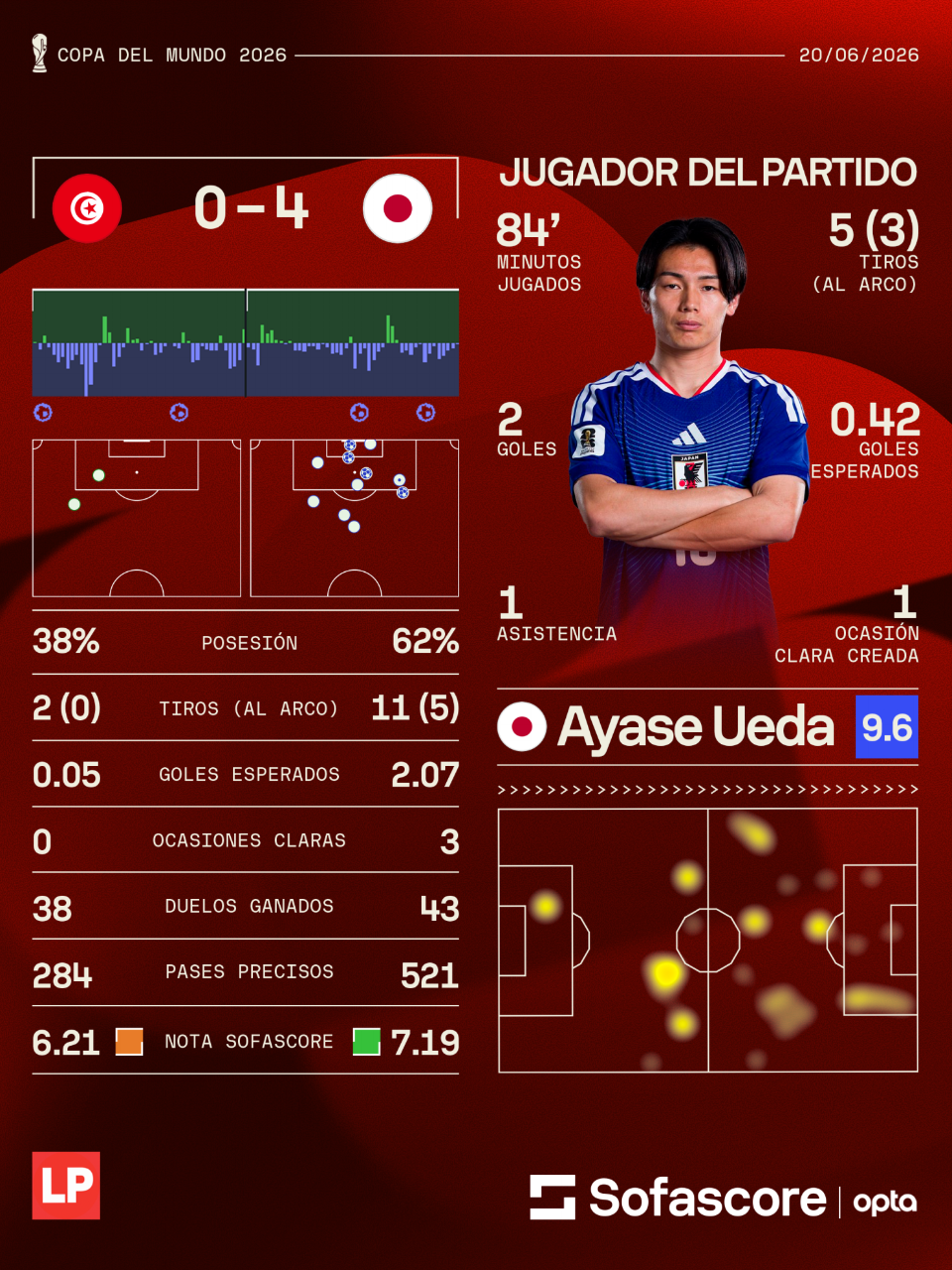 Ayase Ueda fue elegido como el MVP del Japón vs Túnez. (Dato Sofascore.)