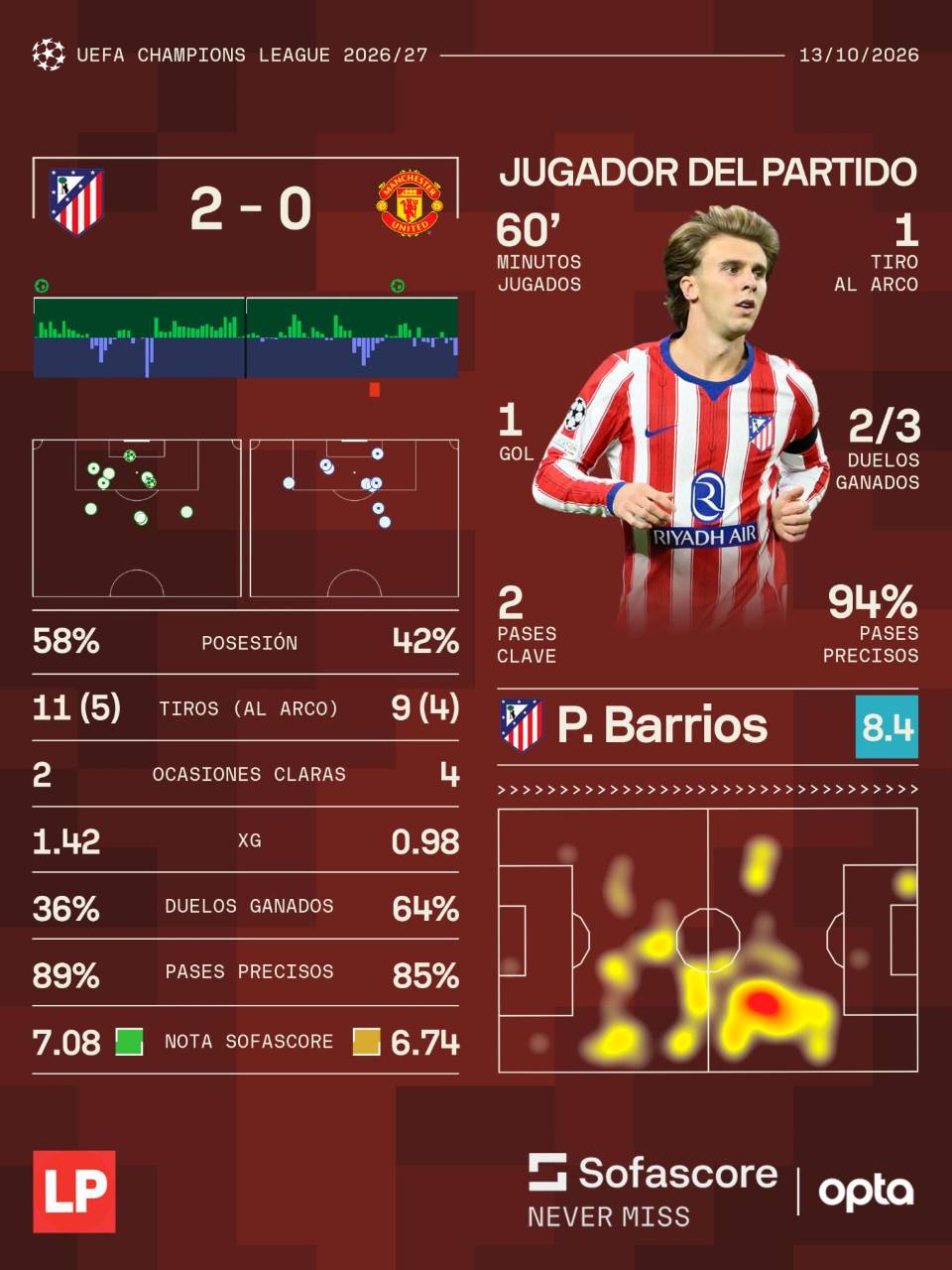 El Atlético de Madrid le ganó al United en la segunda jornada de la Champions.