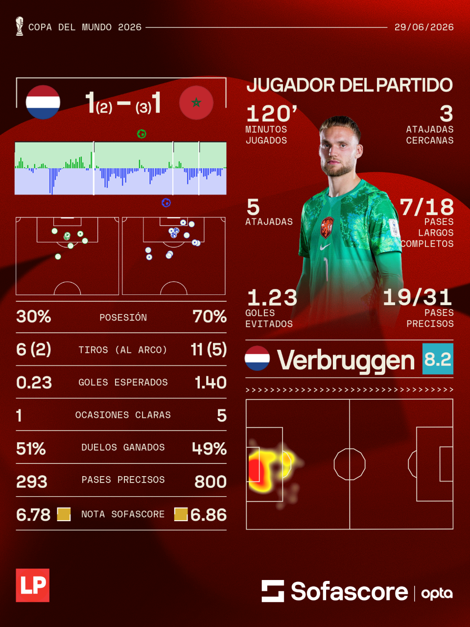 Verbruggen fue el jugador del partido entre Países Bajos y Marruecos.