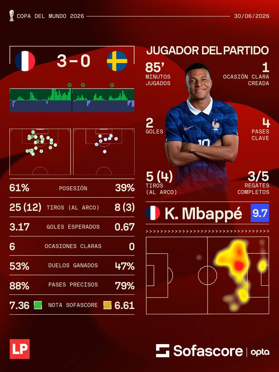Los números del Francia vs Suecia y Mbappé como jugador destacado.