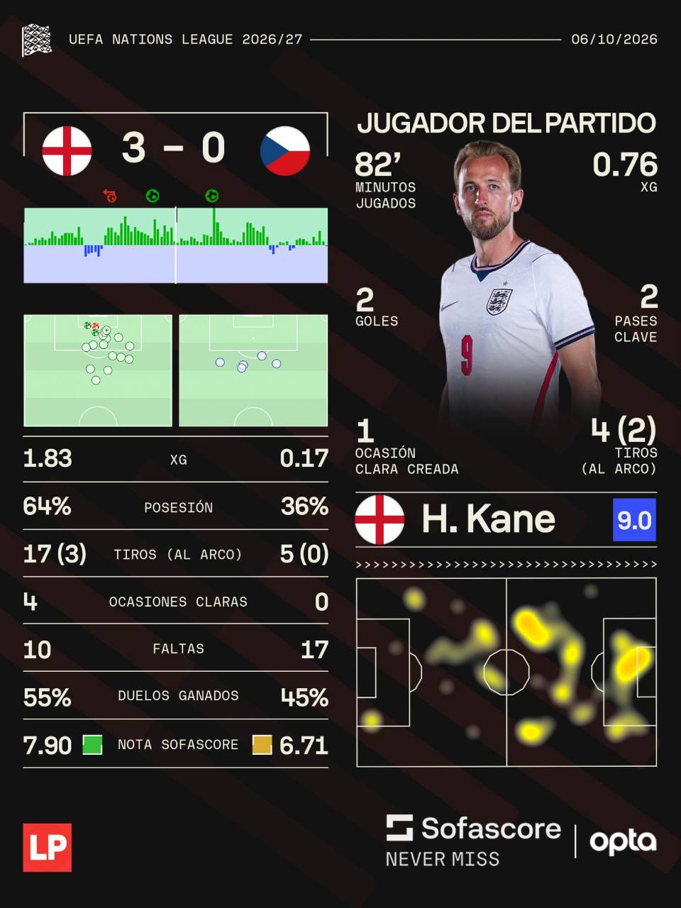 Harry Kane tuvo una valoración de 9.0 tras su doblete ante Checa.