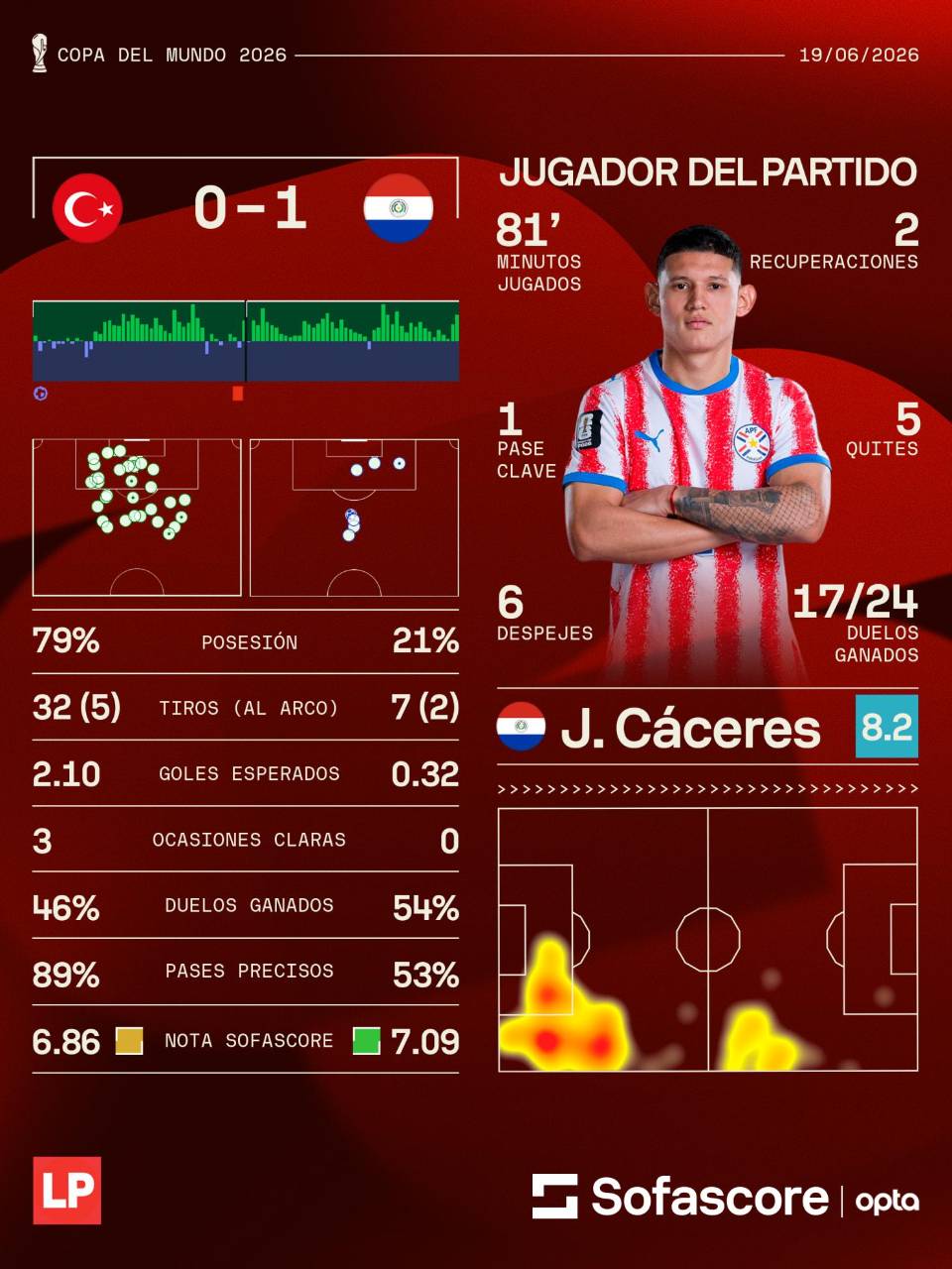 Los números del partido entre Paraguay vs Turquía en el Mundial 2026.