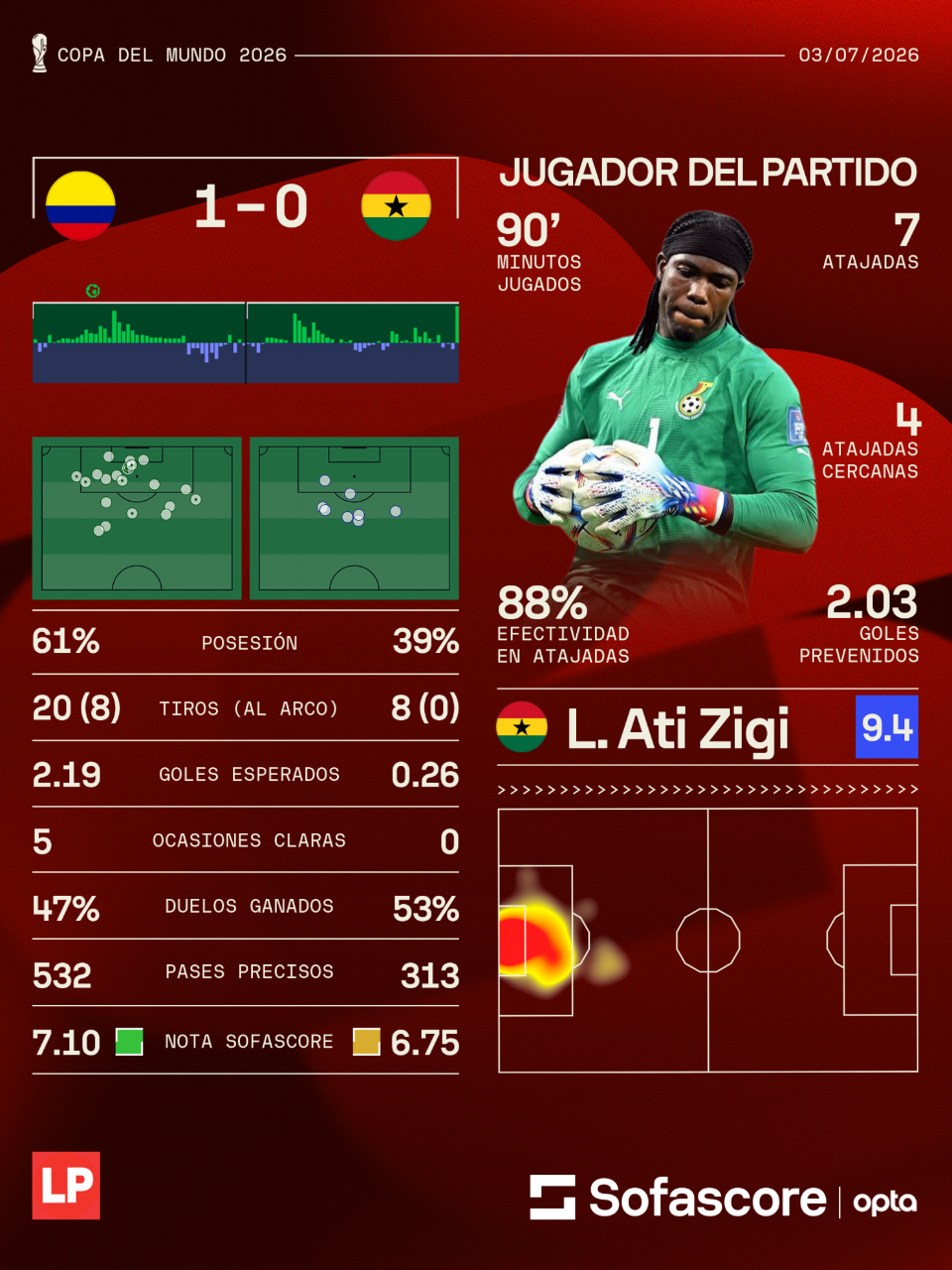Los números del partido entre Colombia vs Ghana y el jugador más destacado.