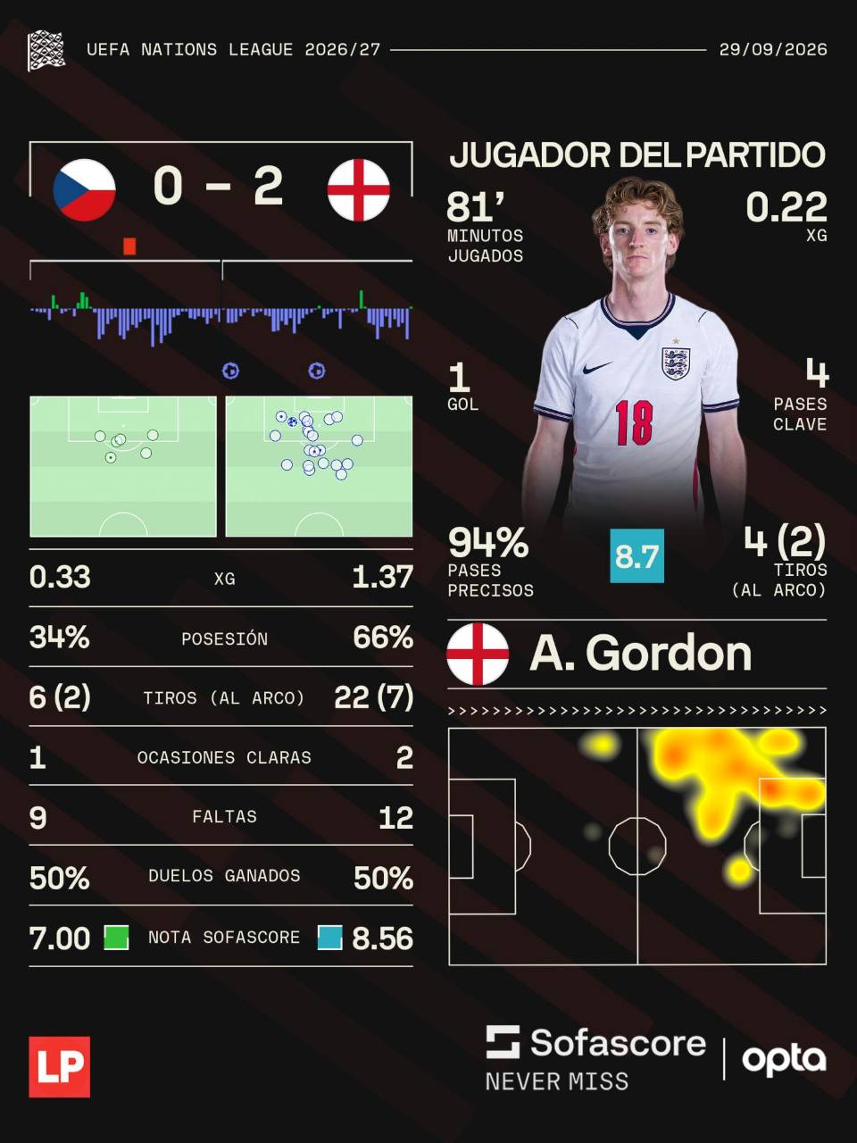Estadísticas de SOFASCORE sobre el Republica Checa vs Inglaterra con Antony Gordon siendo el MVP del juego.