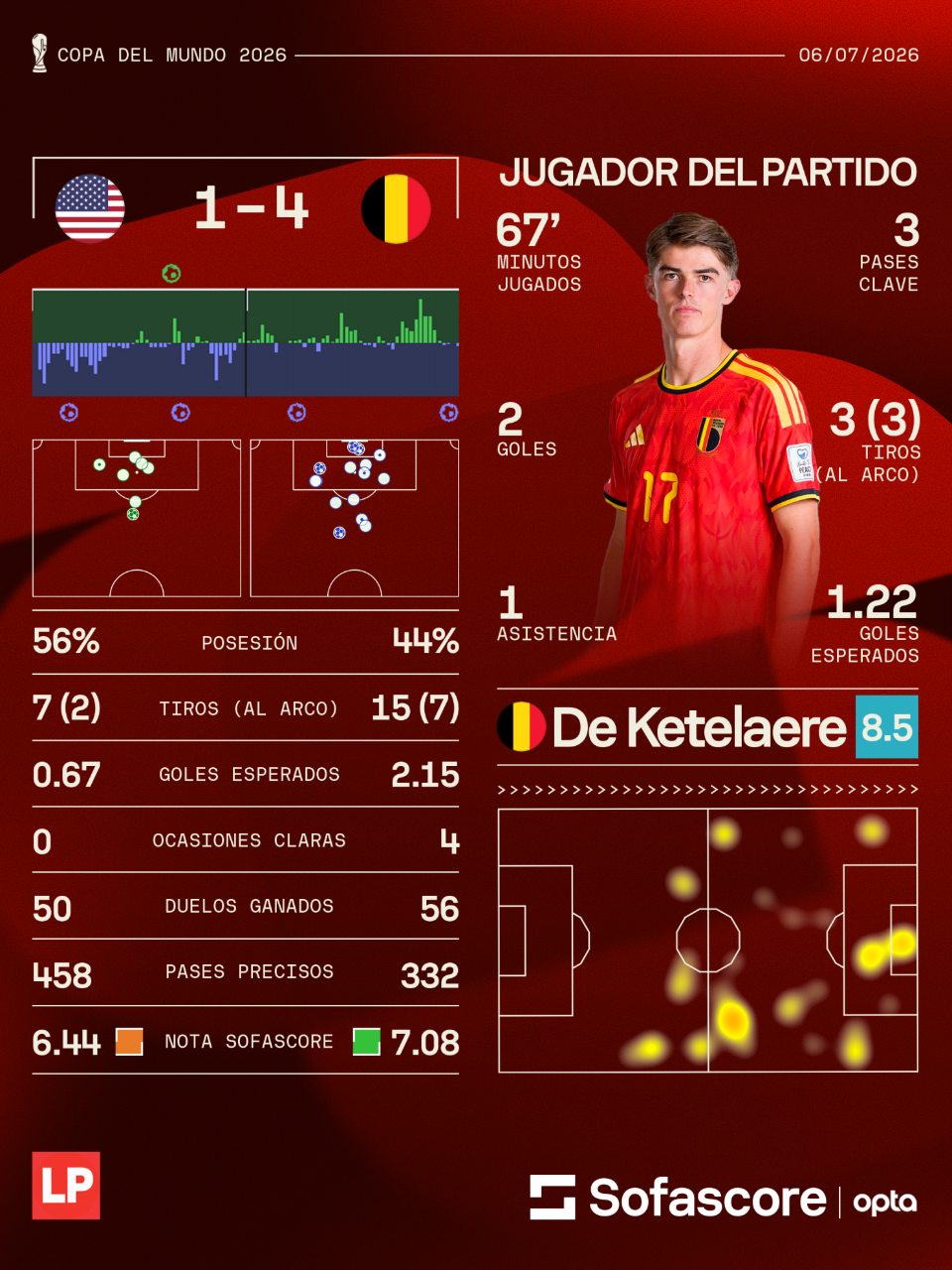Las estadísticas del Estados Unidos vs Bélgica y el jugador destacado.