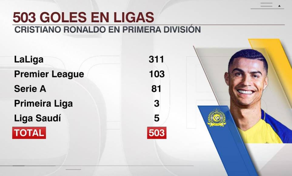 El luso superó los 500 goles en ligas y ahora tiene 503: 311 en La Liga de España, 103 en la Premier League, 81 en la Serie A, 5 en la saudí y 3 en la Primeira Liga de Portugal.