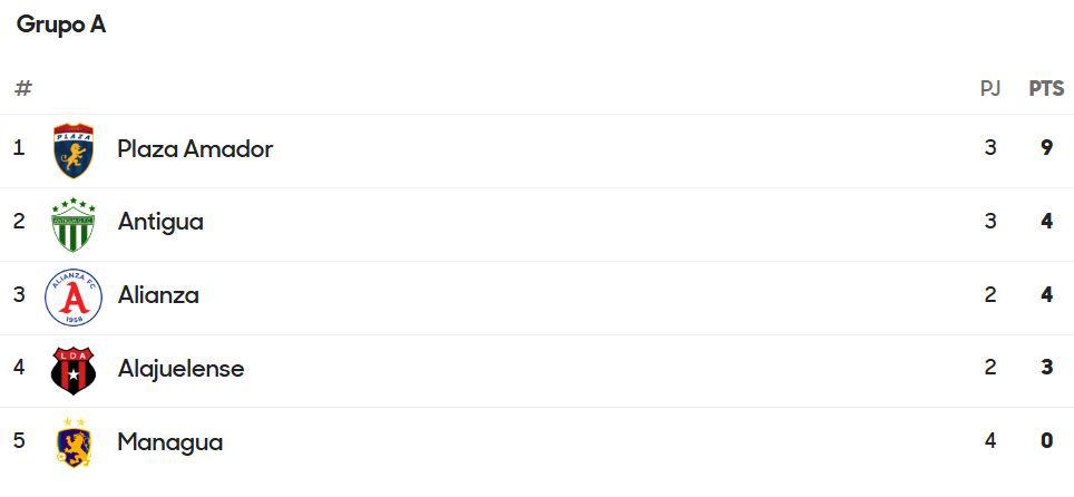 Así quedó la tabla de posiciones del Grupo A de la Copa Centroamericana 2025.